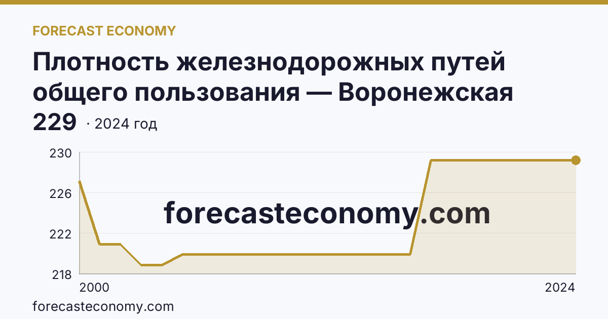 Плотность железнодорожных путей общего пользования — Воронежская область: график динамики 2000–2024, последнее значение 229