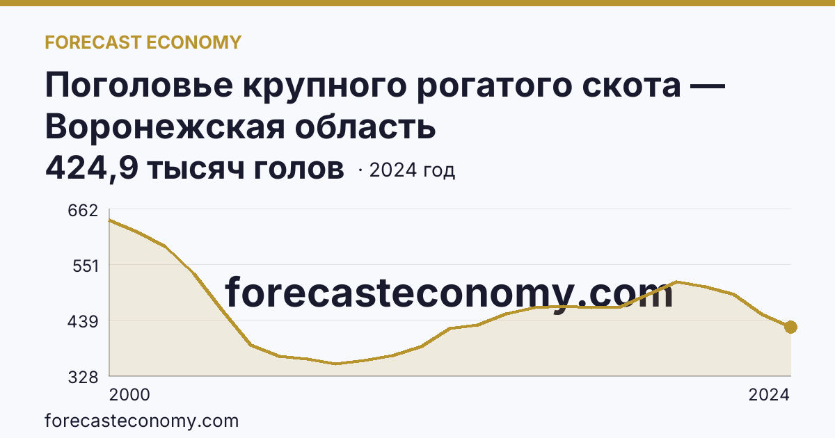 Поголовье крупного рогатого скота — Воронежская область: график динамики 2000–2024, последнее значение 424,9 тысяч голов