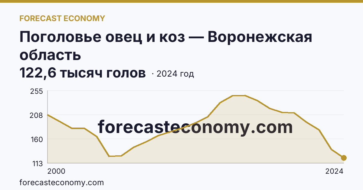 Поголовье овец и коз — Воронежская область: график динамики 2000–2024, последнее значение 122,6 тысяч голов