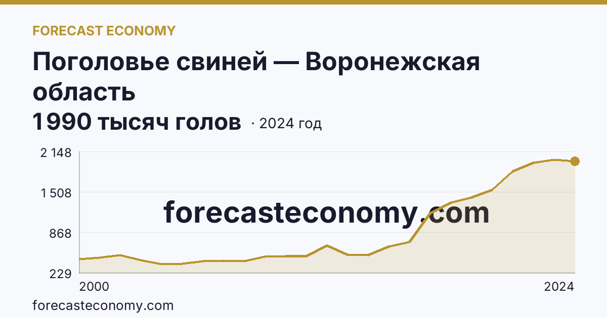 Поголовье свиней — Воронежская область: график динамики 2000–2024, последнее значение 1 990 тысяч голов