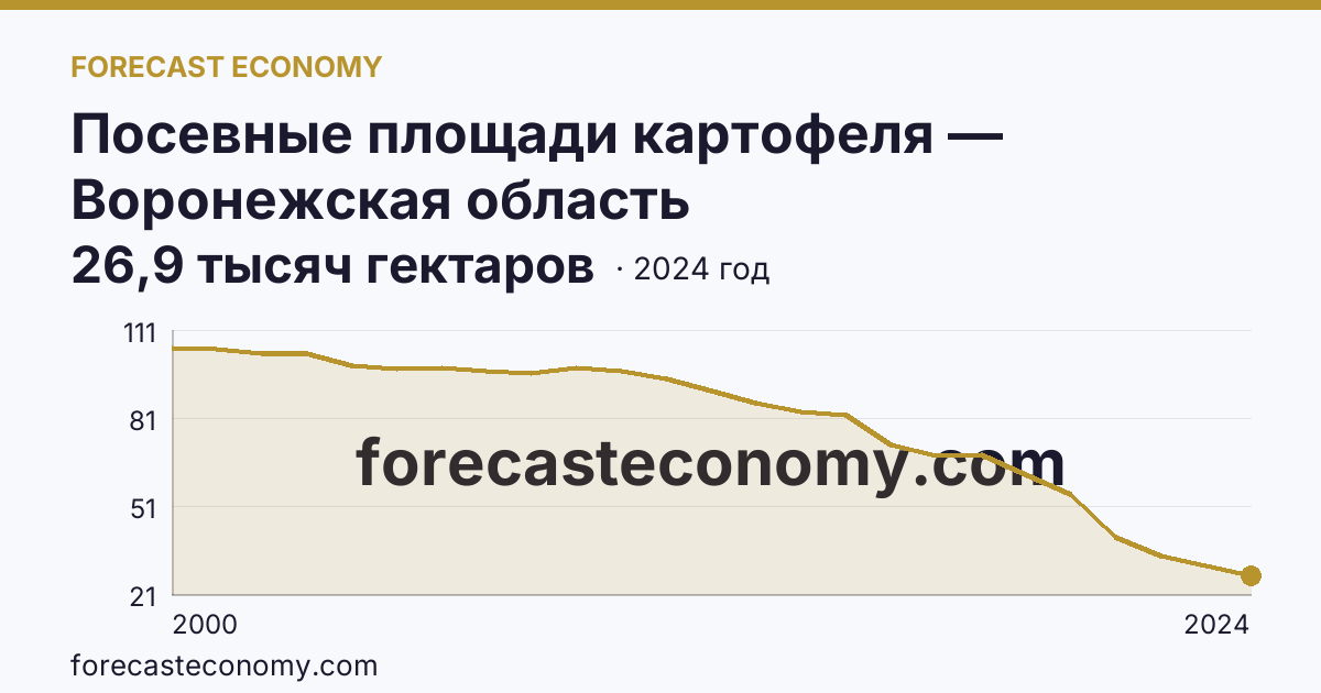 Посевные площади картофеля — Воронежская область: график динамики 2000–2024, последнее значение 26,9 тысяч гектаров