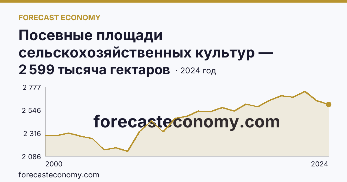 Посевные площади сельскохозяйственных культур — Воронежская область: график динамики 2000–2024, последнее значение 2 599 тысяча гектаров