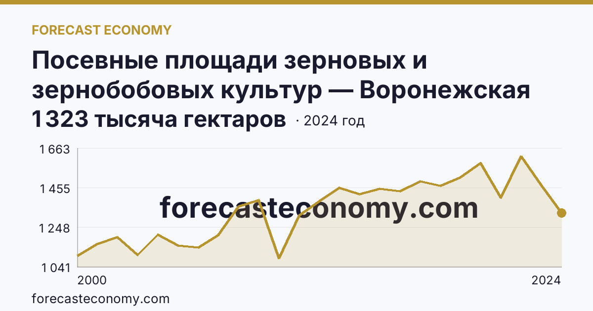 Посевные площади зерновых и зернобобовых культур — Воронежская область: график динамики 2000–2024, последнее значение 1 323 тысяча гектаров