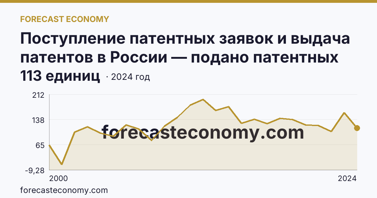 Поступление патентных заявок и выдача патентов в России — подано патентных заявок на полезные модели — Воронежская область: график динамики 2000–2024, последнее значение 113 единиц