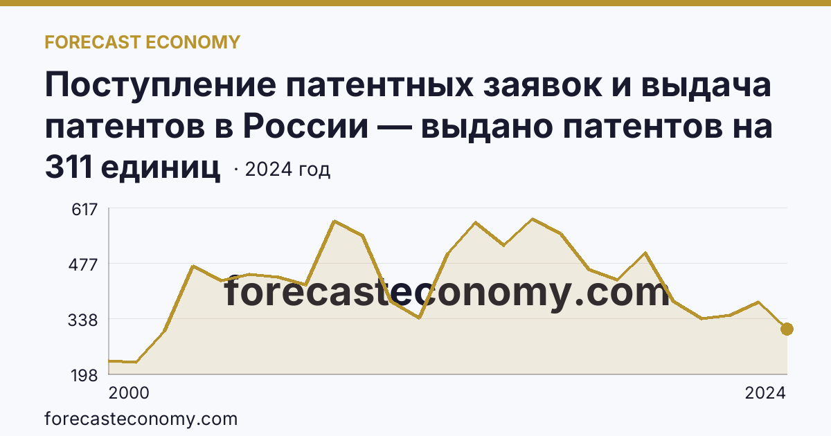 Поступление патентных заявок и выдача патентов в России — выдано патентов на избретения — Воронежская область: график динамики 2000–2024, последнее значение 311 единиц