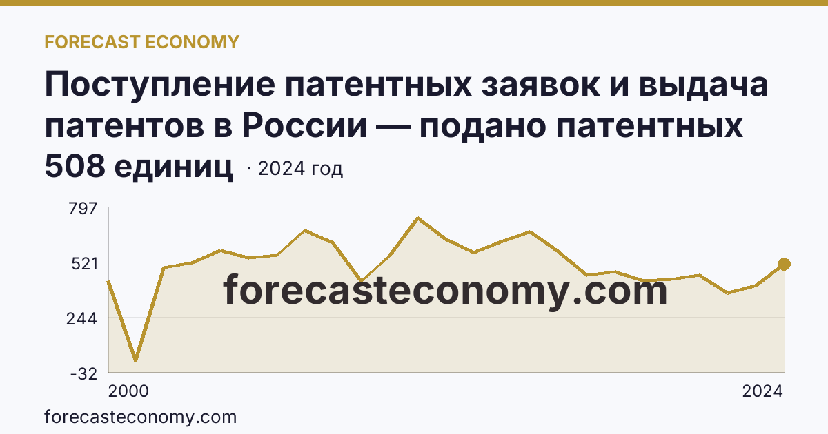 Поступление патентных заявок и выдача патентов в России — подано патентных заявок на изобретения — Воронежская область: график динамики 2000–2024, последнее значение 508 единиц