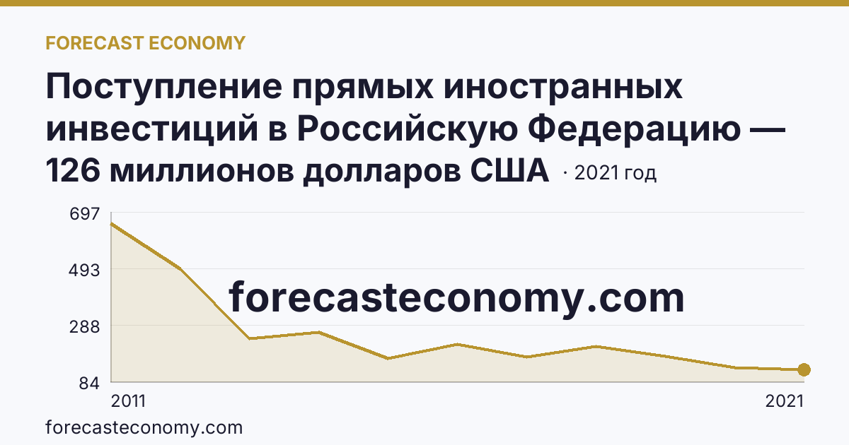 Поступление прямых иностранных инвестиций в Российскую Федерацию — поступило — Воронежская область: график динамики 2011–2021, последнее значение 126 миллионов долларов США
