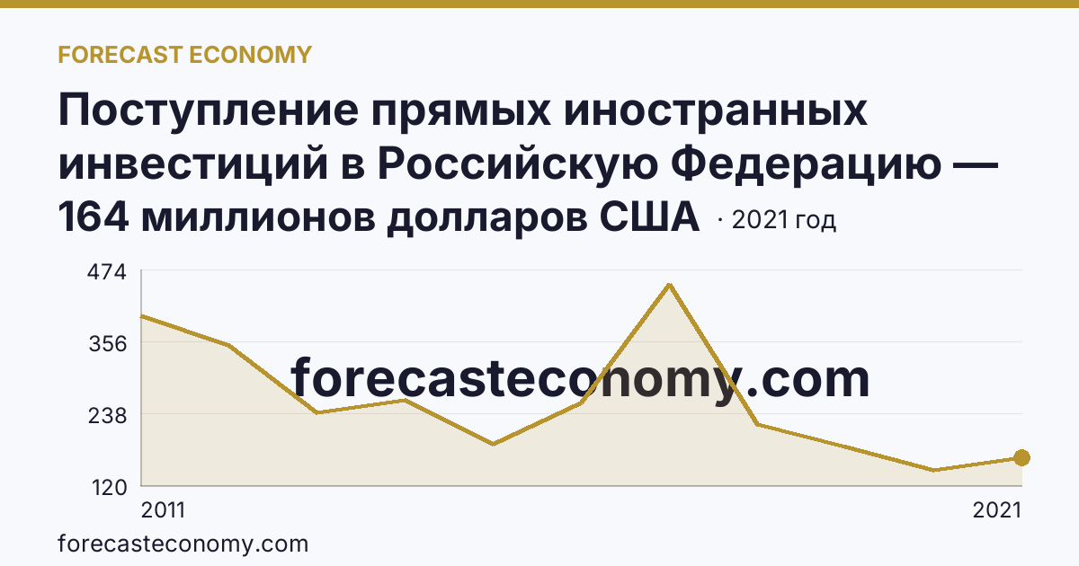 Поступление прямых иностранных инвестиций в Российскую Федерацию — изъято — Воронежская область: график динамики 2011–2021, последнее значение 164 миллионов долларов США