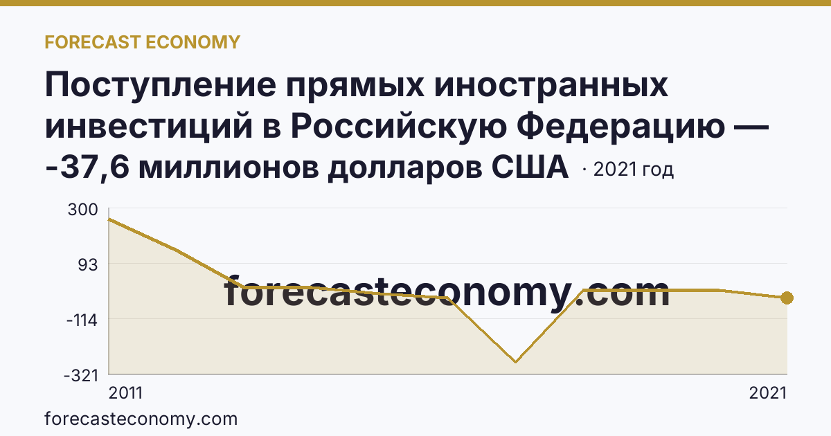 Поступление прямых иностранных инвестиций в Российскую Федерацию — сальдо — Воронежская область: график динамики 2011–2021, последнее значение -37,6 миллионов долларов США