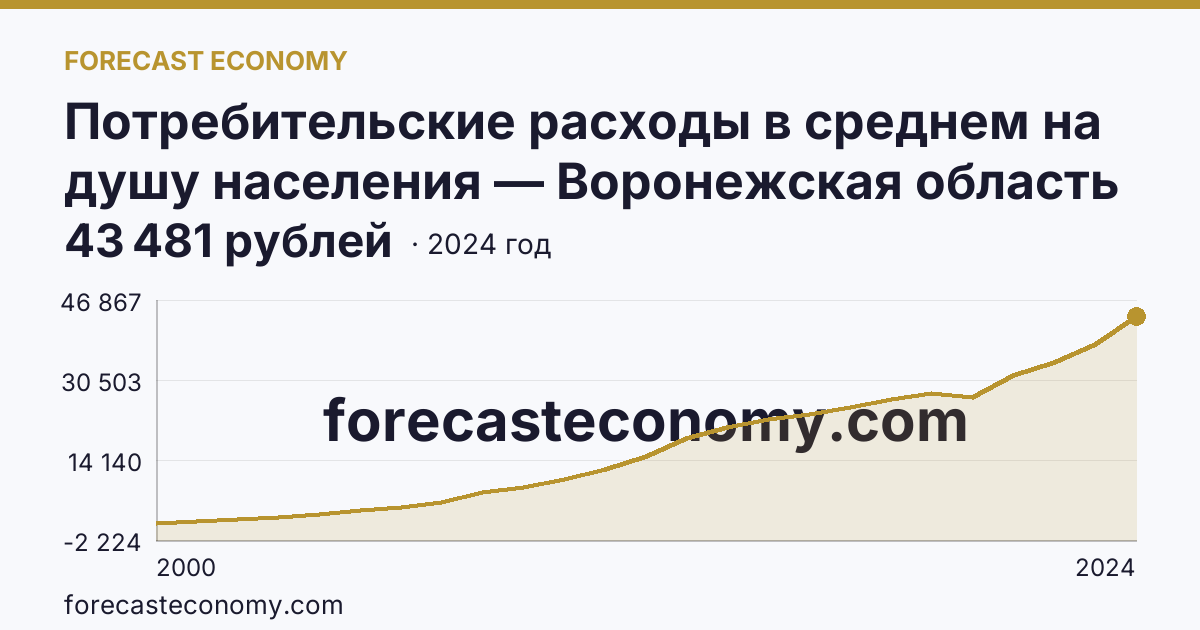 Потребительские расходы в среднем на душу населения — Воронежская область: график динамики 2000–2024, последнее значение 43 481 рублей