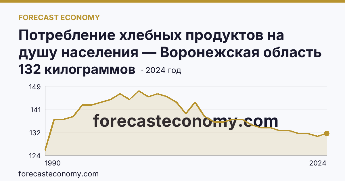 Потребление хлебных продуктов на душу населения — Воронежская область: график динамики 1990–2024, последнее значение 132 килограммов