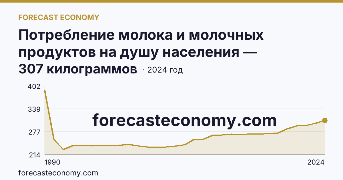 Потребление молока и молочных продуктов на душу населения — Воронежская область: график динамики 1990–2024, последнее значение 307 килограммов