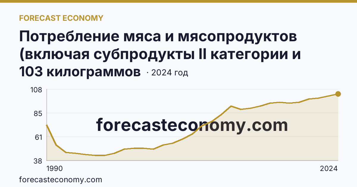 Потребление мяса и мясопродуктов (включая субпродукты II категории и жир-сырец) на душу населения — Воронежская область: график динамики 1990–2024, последнее значение 103 килограммов