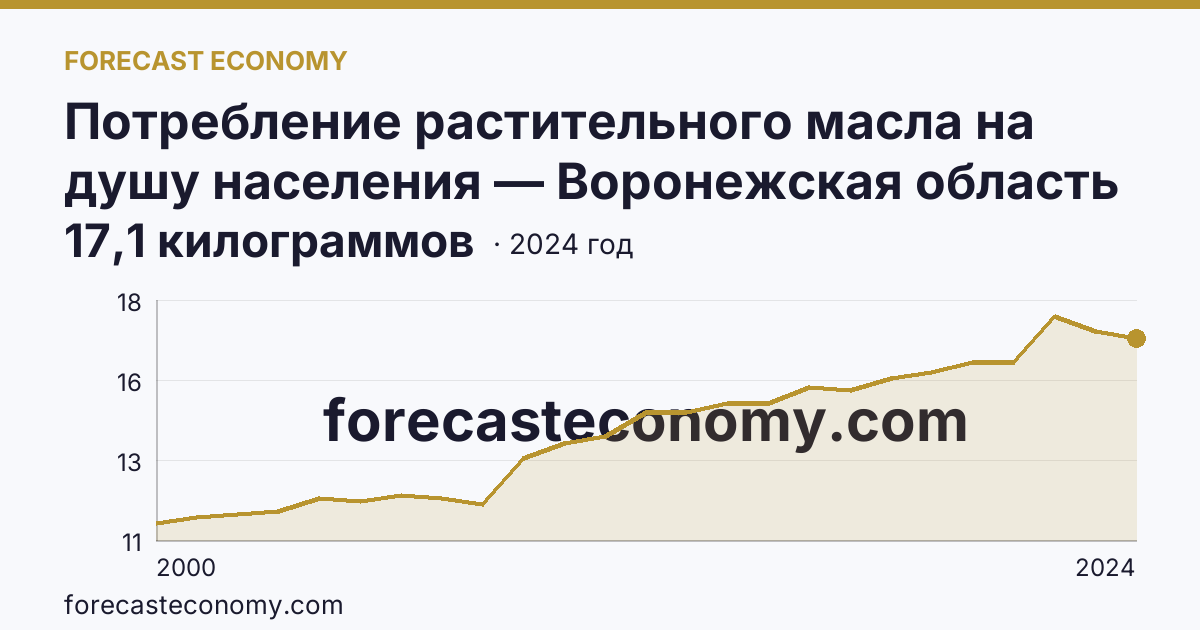 Потребление растительного масла на душу населения — Воронежская область: график динамики 2000–2024, последнее значение 17,1 килограммов
