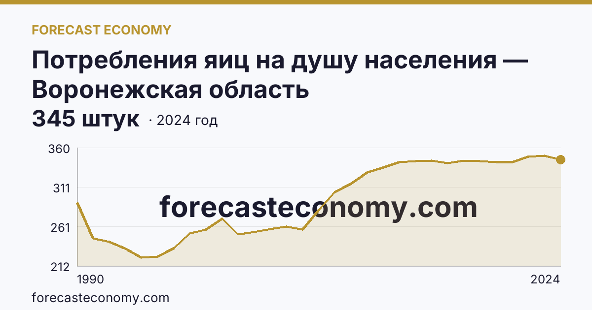 Потребления яиц на душу населения — Воронежская область: график динамики 1990–2024, последнее значение 345 штук