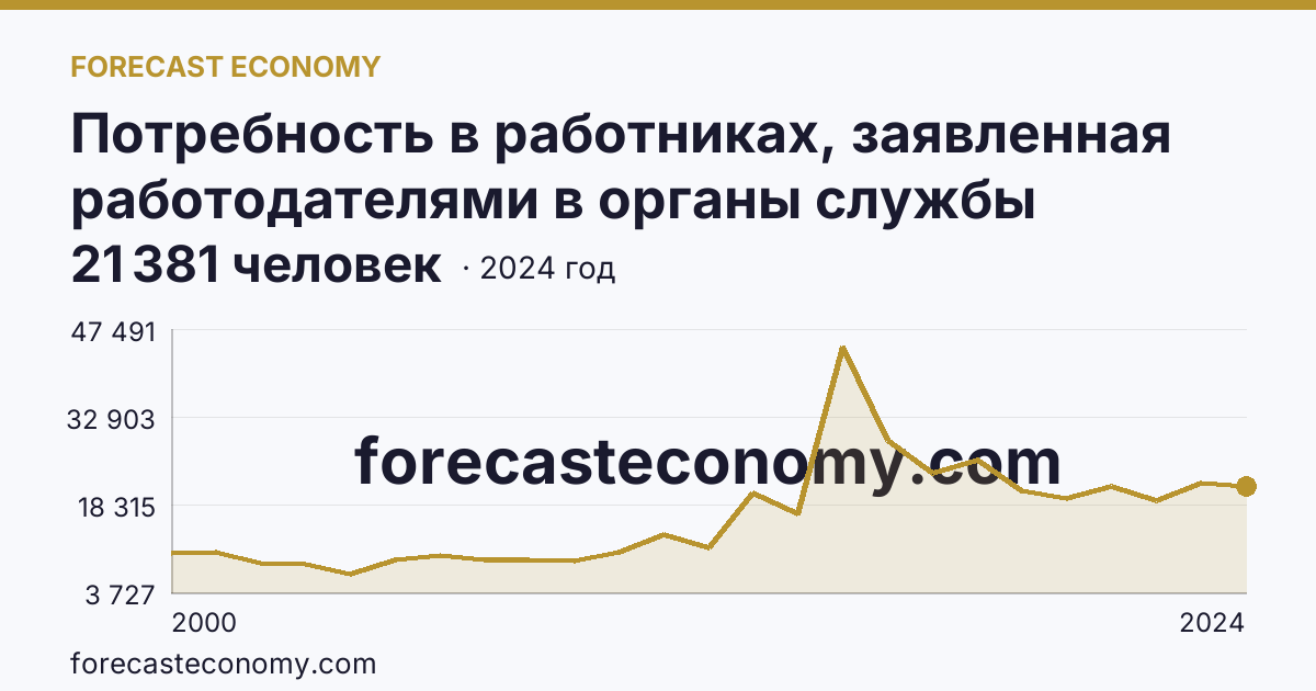 Потребность в работниках, заявленная работодателями в органы службы занятости населения — Воронежская область: график динамики 2000–2024, последнее значение 21 381 человек