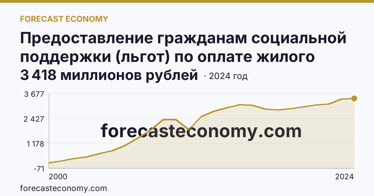 Предоставление гражданам социальной поддержки (льгот) по оплате жилого помещения и коммунальных услуг — объем средств, предусмотренных на предоставление гражданам социальной поддержки по оплате жилого помещения и коммунальных услуг — Воронежская область: график динамики 2000–2024, последнее значение 3 418 миллионов рублей