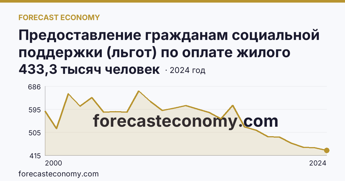 Предоставление гражданам социальной поддержки (льгот) по оплате жилого помещения и коммунальных услуг — численность граждан, пользующихся социальной поддержкой по оплате жилого помещения и коммунальных услуг — Воронежская область: график динамики 2000–2024, последнее значение 433,3 тысяч человек