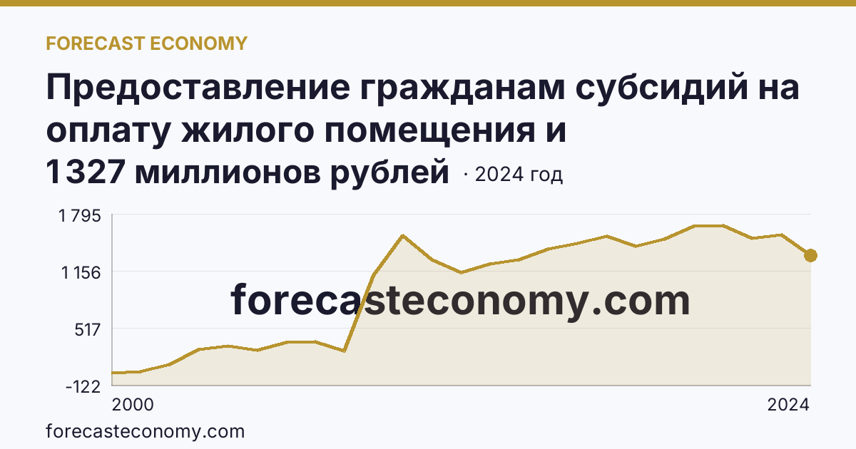 Предоставление гражданам субсидий на оплату жилого помещения и коммунальных услуг — общая сумма начисленных субсидий на оплату жилого помещения и коммунальных услуг — Воронежская область: график динамики 2000–2024, последнее значение 1 327 миллионов рублей