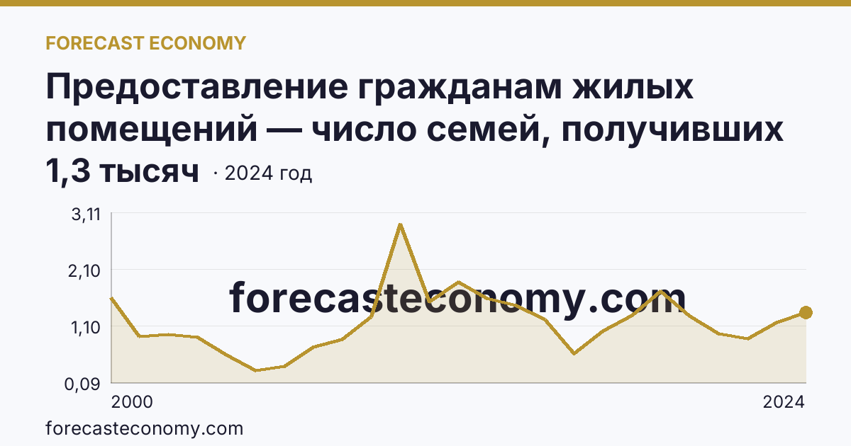 Предоставление гражданам жилых помещений — число семей, получивших жилые помещения и улучшивших жилищные условия за год — Воронежская область: график динамики 2000–2024, последнее значение 1,3 тысяч