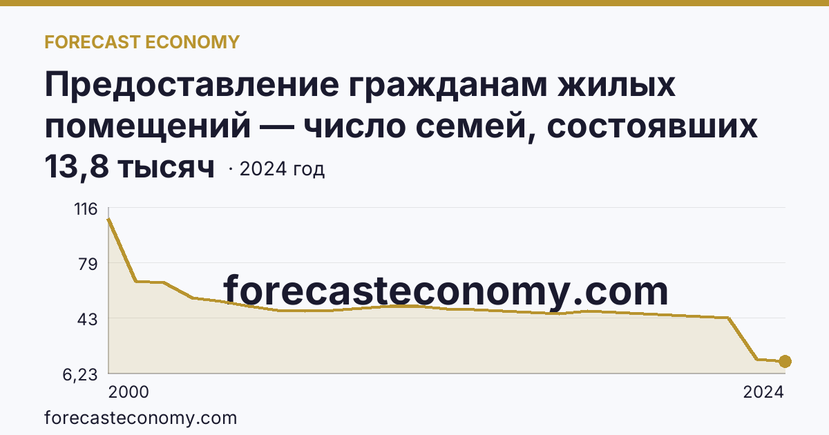 Предоставление гражданам жилых помещений — число семей, состоявших на учете в качестве нуждающихся в жилых помещениях — Воронежская область: график динамики 2000–2024, последнее значение 13,8 тысяч