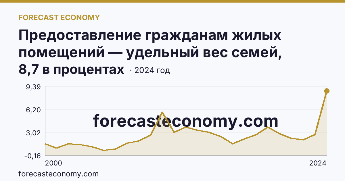 Предоставление гражданам жилых помещений — удельный вес семей, получивших жилые помещения, в числе семей, состоявших на учете в качестве нуждающихся в жилых помещениях — Воронежская область: график динамики 2000–2024, последнее значение 8,7 в процентах