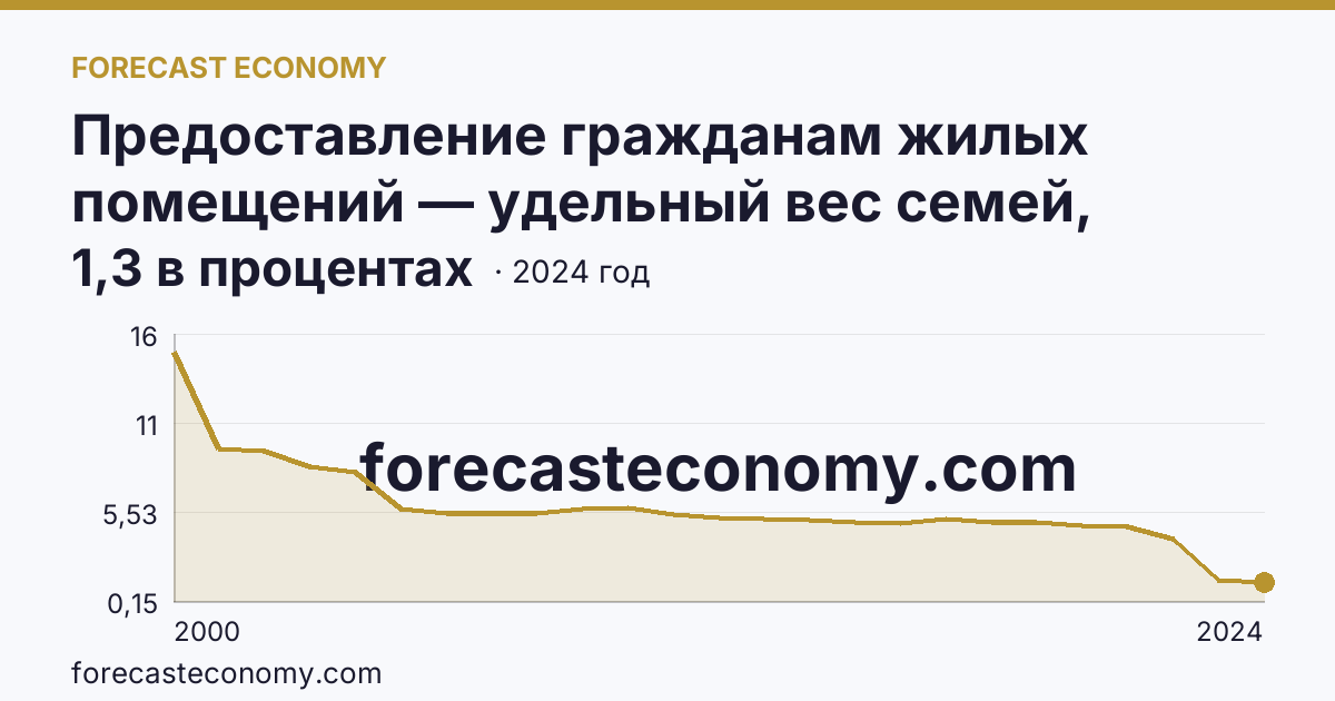 Предоставление гражданам жилых помещений — удельный вес семей, состоявших на учете в качестве нуждающихся в жилых помещениях, в общем числе семей — Воронежская область: график динамики 2000–2024, последнее значение 1,3 в процентах