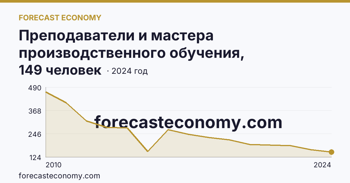 Преподаватели и мастера производственного обучения, реализующие программы подготовки квалифицированных рабочих, служащих — численность мастеров производственного обучения — Воронежская область: график динамики 2010–2024, последнее значение 149 человек