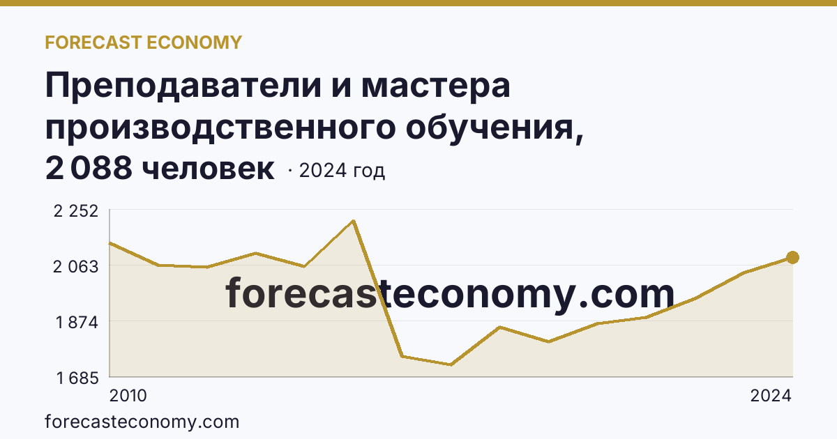 Преподаватели и мастера производственного обучения, реализующие программы подготовки специалистов среднего звена — численность преподавателей — Воронежская область: график динамики 2010–2024, последнее значение 2 088 человек