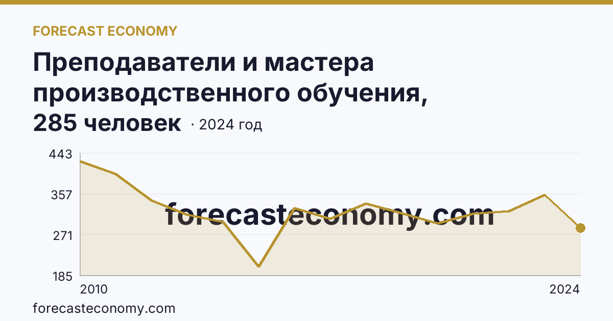 Преподаватели и мастера производственного обучения, реализующие программы подготовки квалифицированных рабочих, служащих — численность преподавателей — Воронежская область: график динамики 2010–2024, последнее значение 285 человек