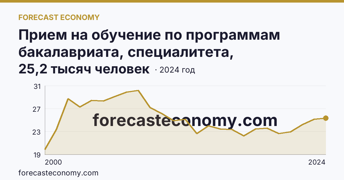 Прием на обучение по программам бакалавриата, специалитета, магистратуры — Воронежская область: график динамики 2000–2024, последнее значение 25,2 тысяч человек