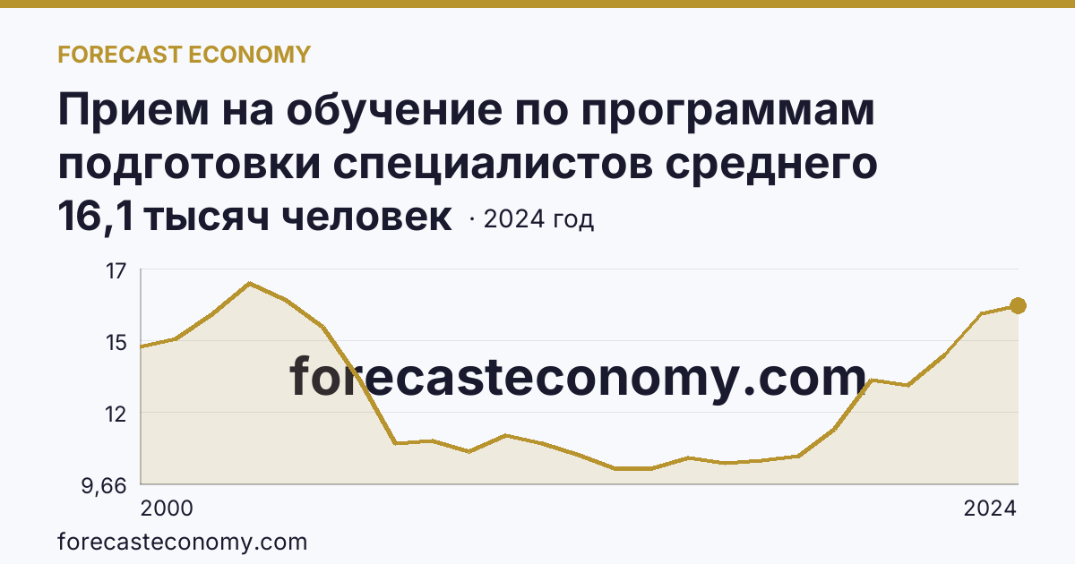 Прием на обучение по программам подготовки специалистов среднего звена — Воронежская область: график динамики 2000–2024, последнее значение 16,1 тысяч человек