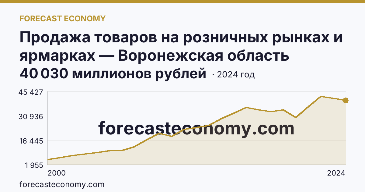 Продажа товаров на розничных рынках и ярмарках — Воронежская область: график динамики 2000–2024, последнее значение 40 030 миллионов рублей