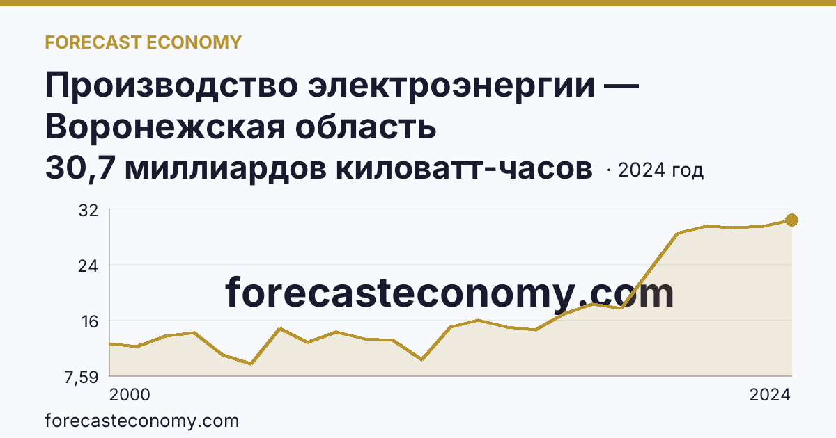 Производство электроэнергии — Воронежская область: график динамики 2000–2024, последнее значение 30,7 миллиардов киловатт-часов