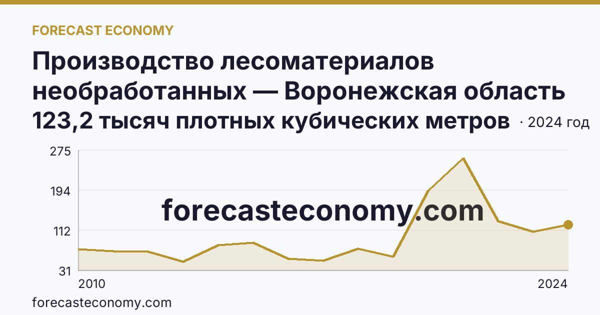 Производство лесоматериалов необработанных — Воронежская область: график динамики 2010–2024, последнее значение 123,2 тысяч плотных кубических метров