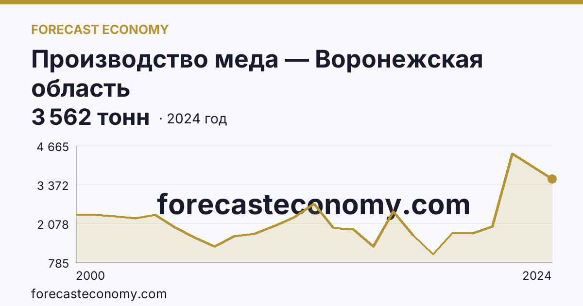 Производство меда — Воронежская область: график динамики 2000–2024, последнее значение 3 562 тонн