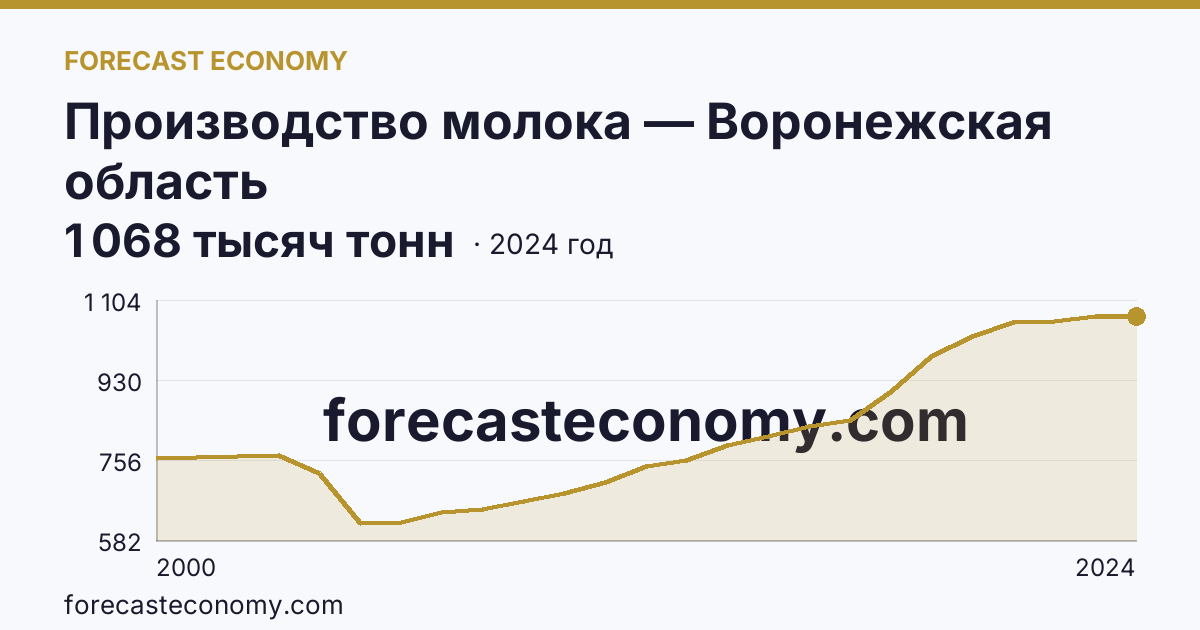 Производство молока — Воронежская область: график динамики 2000–2024, последнее значение 1 068 тысяч тонн