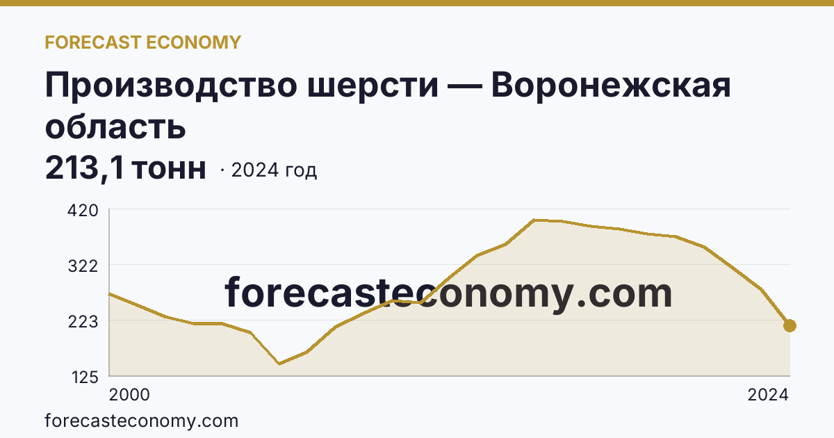 Производство шерсти — Воронежская область: график динамики 2000–2024, последнее значение 213,1 тонн