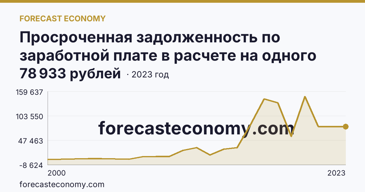 Просроченная задолженность по заработной плате в расчете на одного работника, перед которым имеется просроченная задолженность — Воронежская область: график динамики 2000–2023, последнее значение 78 933 рублей