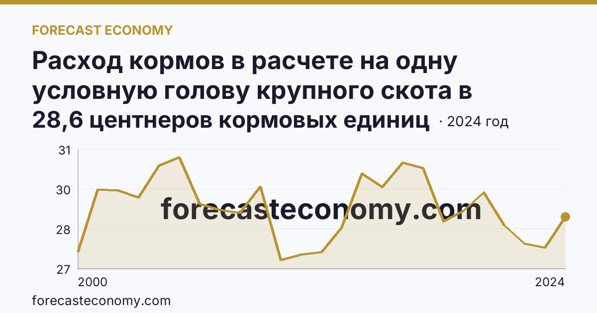 Расход кормов в расчете на одну условную голову крупного скота в сельскохозяйственных организациях — Воронежская область: график динамики 2000–2024, последнее значение 28,6 центнеров кормовых единиц