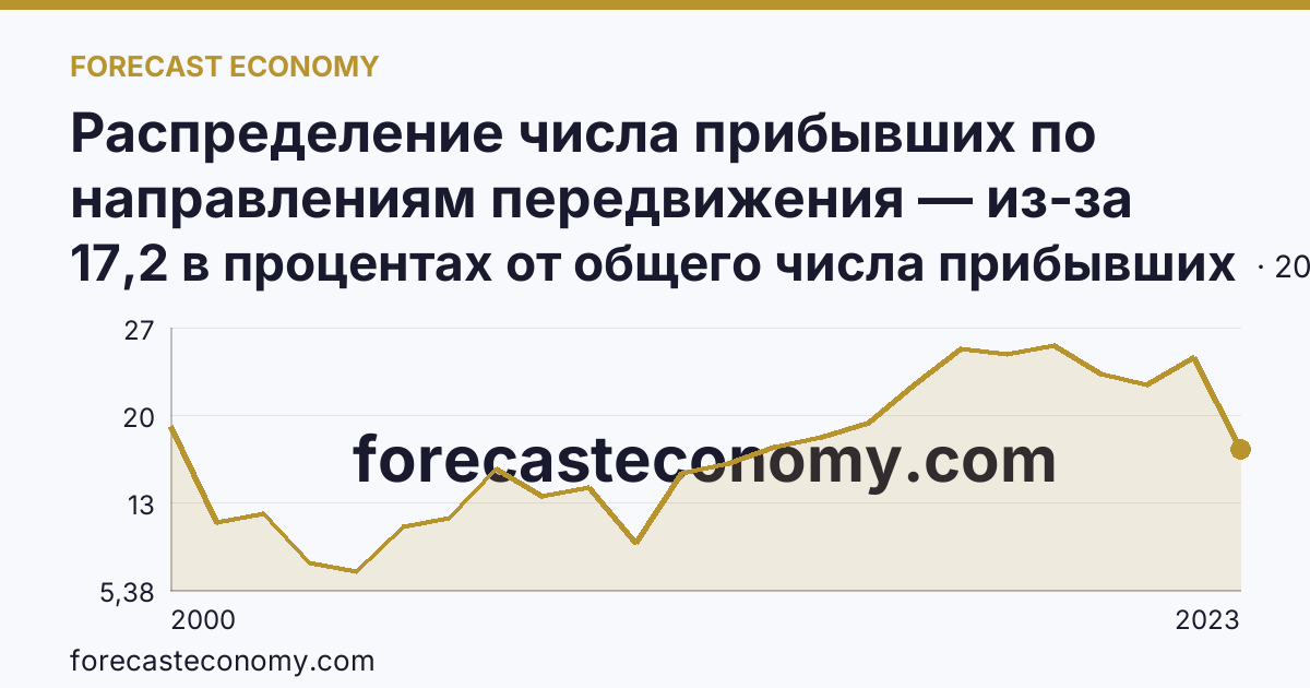 Распределение числа прибывших по направлениям передвижения — из-за пределов России — Воронежская область: график динамики 2000–2023, последнее значение 17,2 в процентах от общего числа прибывших