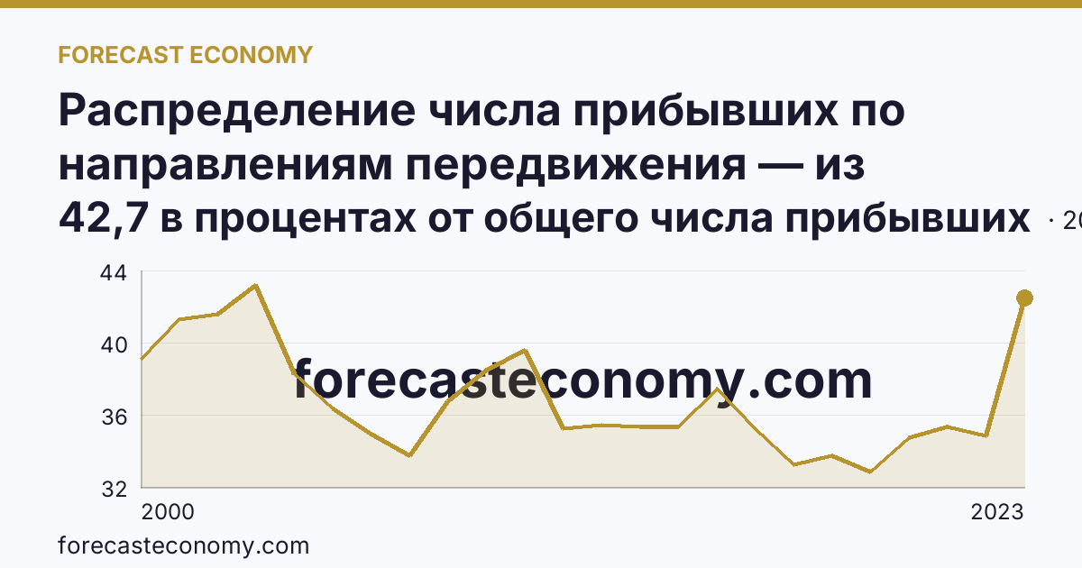 Распределение числа прибывших по направлениям передвижения — из других регионов — Воронежская область: график динамики 2000–2023, последнее значение 42,7 в процентах от общего числа прибывших