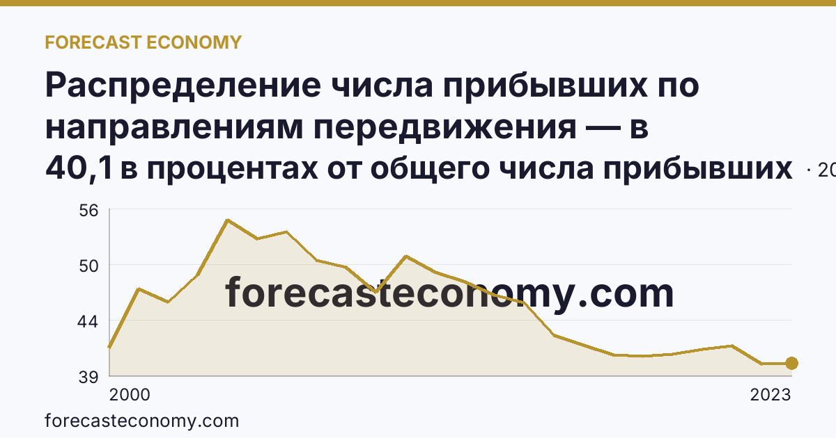 Распределение числа прибывших по направлениям передвижения — в пределах региона — Воронежская область: график динамики 2000–2023, последнее значение 40,1 в процентах от общего числа прибывших