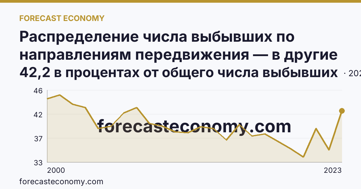 Распределение числа выбывших по направлениям передвижения — в другие регионы России — Воронежская область: график динамики 2000–2023, последнее значение 42,2 в процентах от общего числа выбывших