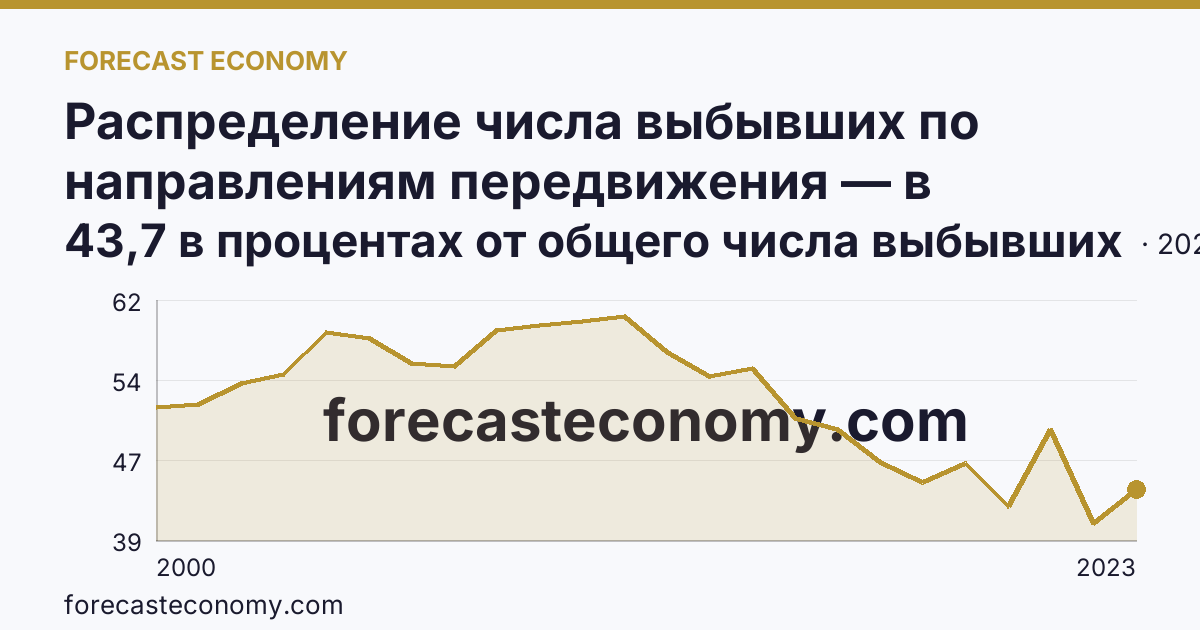 Распределение числа выбывших по направлениям передвижения — в пределах региона — Воронежская область: график динамики 2000–2023, последнее значение 43,7 в процентах от общего числа выбывших