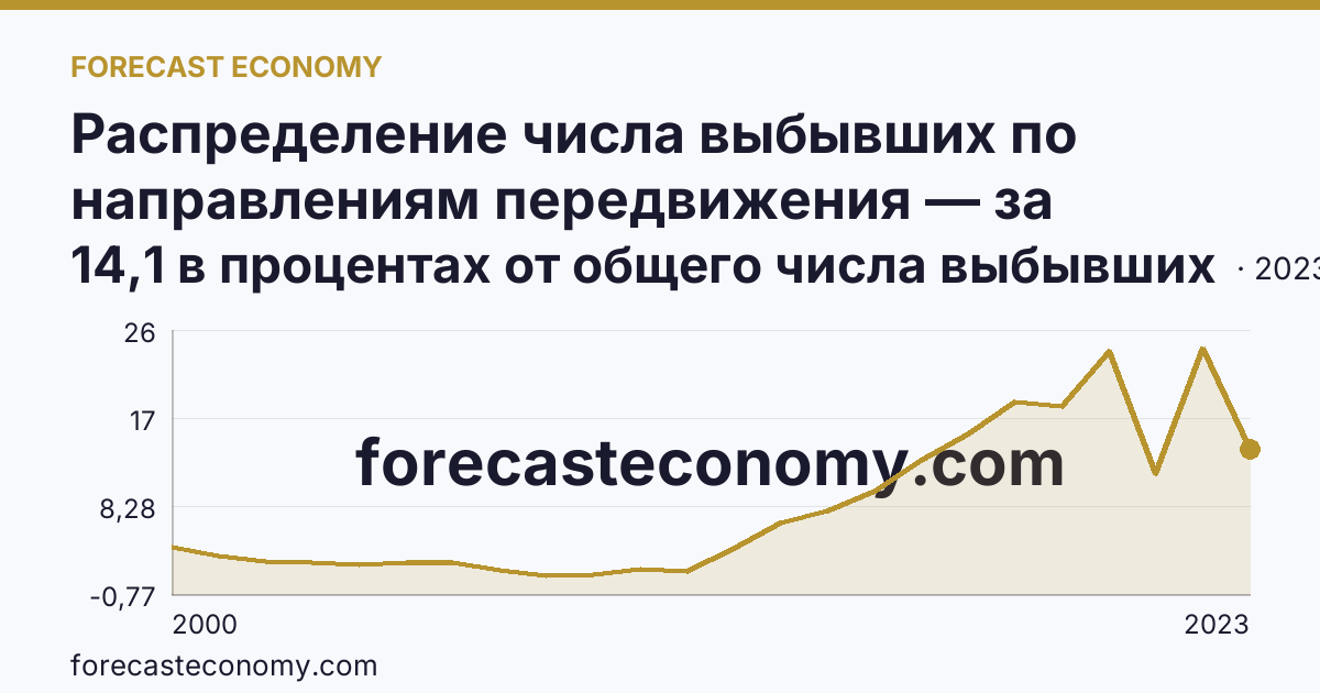 Распределение числа выбывших по направлениям передвижения — за пределы России — Воронежская область: график динамики 2000–2023, последнее значение 14,1 в процентах от общего числа выбывших