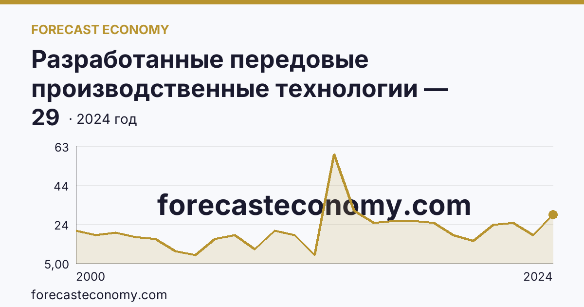 Разработанные передовые производственные технологии — Воронежская область: график динамики 2000–2024, последнее значение 29