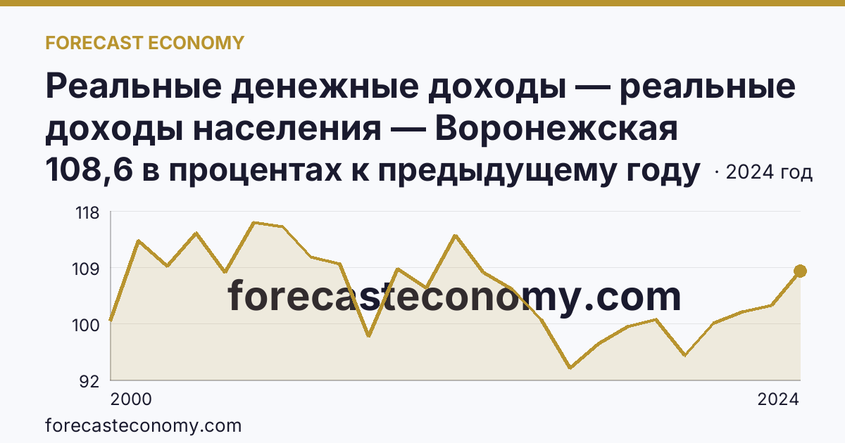 Реальные денежные доходы — реальные доходы населения — Воронежская область: график динамики 2000–2024, последнее значение 108,6 в процентах к предыдущему году