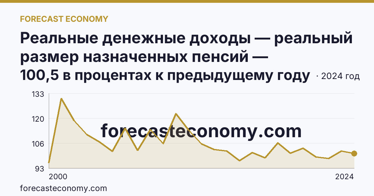 Реальные денежные доходы — реальный размер назначенных пенсий — Воронежская область: график динамики 2000–2024, последнее значение 100,5 в процентах к предыдущему году