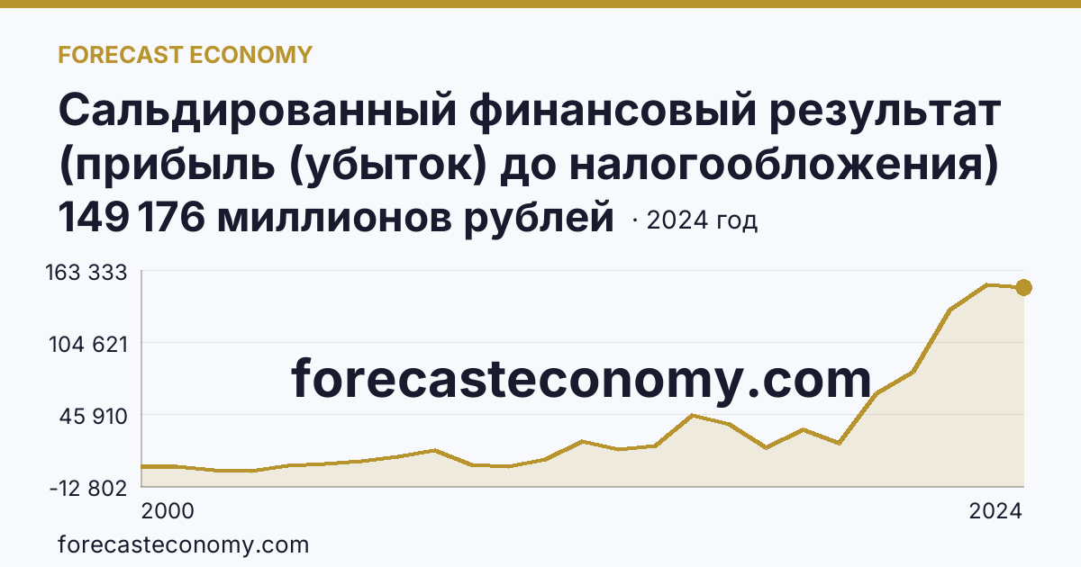 Сальдированный финансовый результат (прибыль (убыток) до налогообложения) деятельности организаций — Воронежская область: график динамики 2000–2024, последнее значение 149 176 миллионов рублей